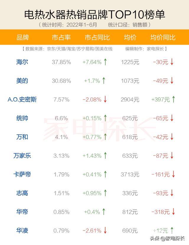 品牌热水器有哪些牌子（2022十大品牌电热水器推荐）(3)