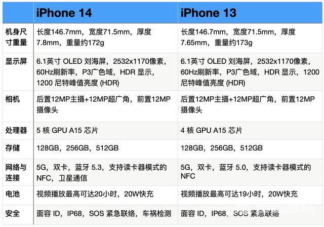 苹果14和13有啥区别（iphone 14和iphone13详细对比）(6)