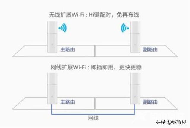 路由器接路由器怎么设置（三种“副路由器”的设置方法）(6)