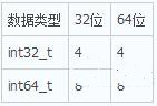 Linux中32位和64位数据类型长度不同解决方法