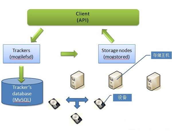 Linux系统如何监控Mogilefs存储节点