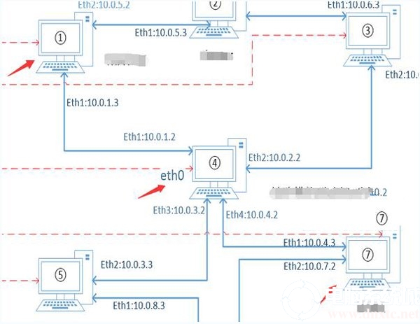 Linux下如何利用PC机进行路由转发