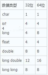 Linux中32位和64位数据类型长度不同解决方法