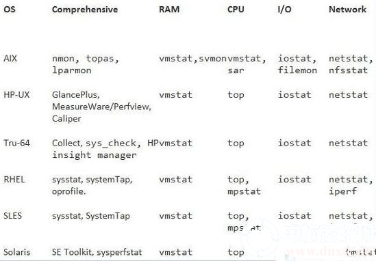 如何解决Unix迁移到Linux系统培训时遇到的问题