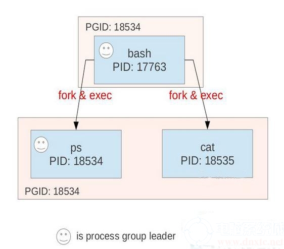 Linux系统中进程相互之间有哪些关系？