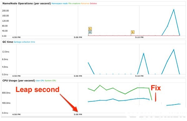 Linux出现Leap Second问题程序响应慢的应对措施