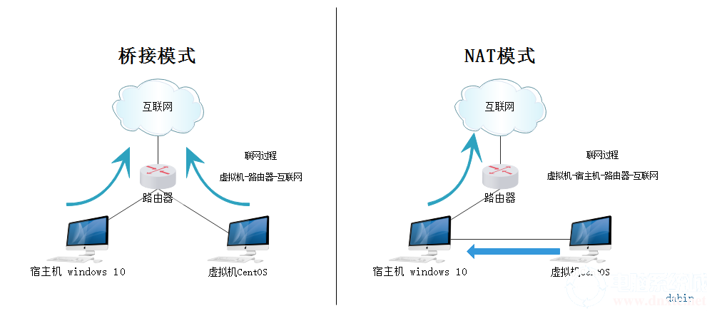 网络模式解释