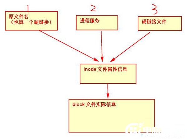 Linux系统拥有w权限却无法删除文件解决方法