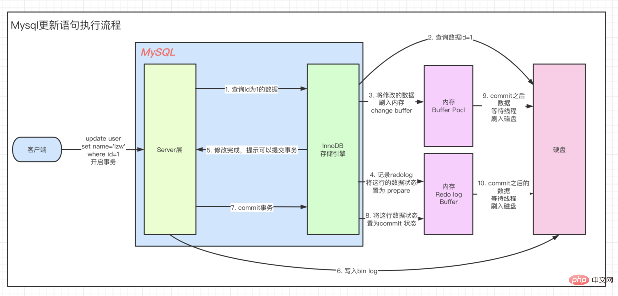 Mysql更新语句执行流程.png