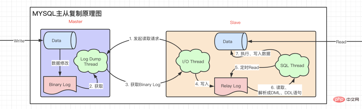 MYSQL主从复制原理图.png