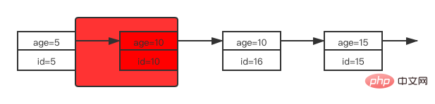 select * from user where age=10 limit 1 for update 索引age上的加锁情况