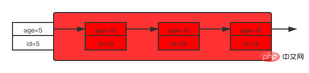 select * from user where age>8 and age<=12 for update 索引age上的加锁情况