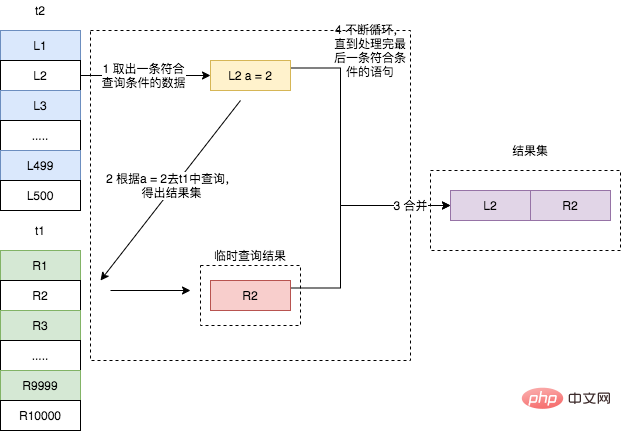 Nest-Loop-Join