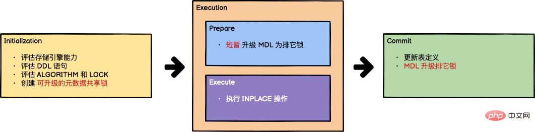 Online DDL 执行过程