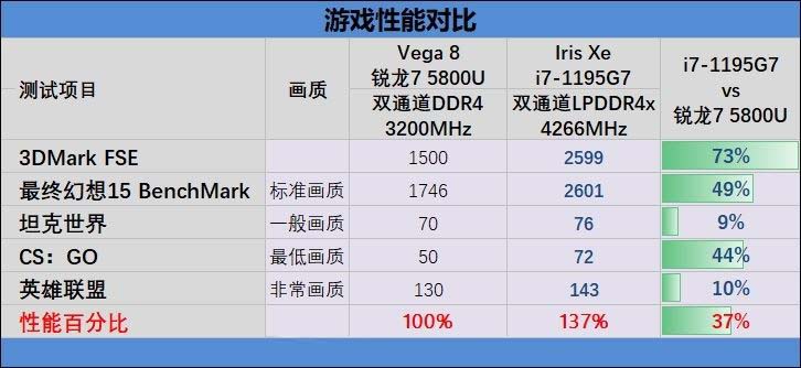 酷睿i7-1195G7和锐龙7-5800U哪款好?酷睿i7-1195G7和锐龙7-5800U对比评测截图