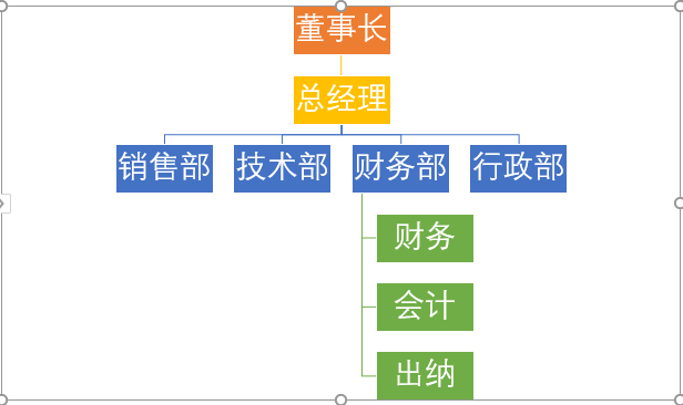 Word如何制作公司组织结构图？Word制作公司组织结构图方法截图