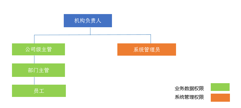 亿企代账有哪些权限?亿企代账权限介绍