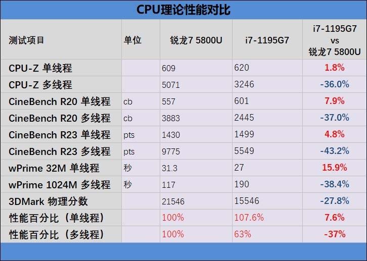 酷睿i7-1195G7和锐龙7-5800U哪款好?酷睿i7-1195G7和锐龙7-5800U对比评测截图