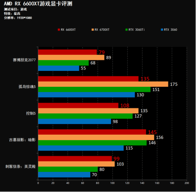 AMD RX 6600XT游戏显卡怎么样?AMD RX 6600XT游戏显卡评测截图