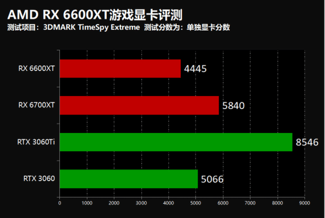 AMD RX 6600XT游戏显卡怎么样?AMD RX 6600XT游戏显卡评测截图