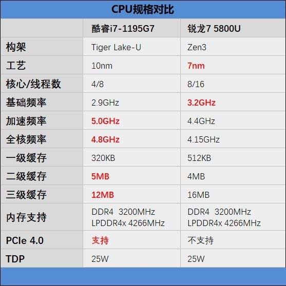 酷睿i7-1195G7和锐龙7-5800U哪款好?酷睿i7-1195G7和锐龙7-5800U对比评测