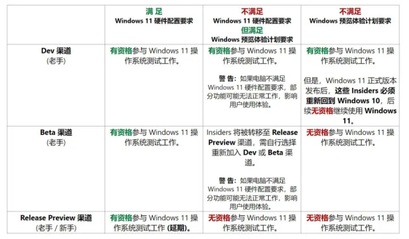 Win11可以退出dev渠道吗？Win11是否能退出dev渠道介绍