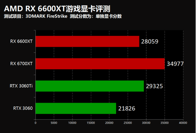 AMD RX 6600XT游戏显卡怎么样?AMD RX 6600XT游戏显卡评测截图