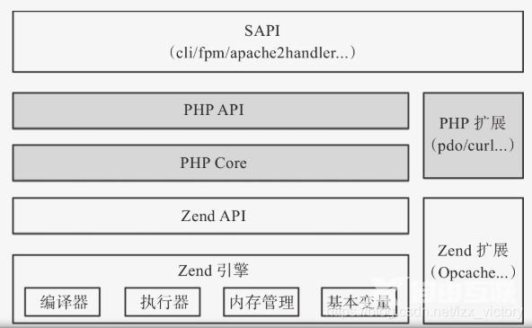 PHP架构图