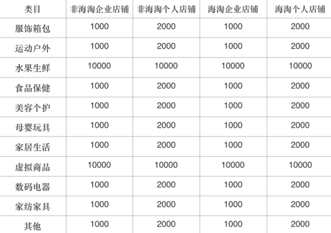 拼多多商家保证金