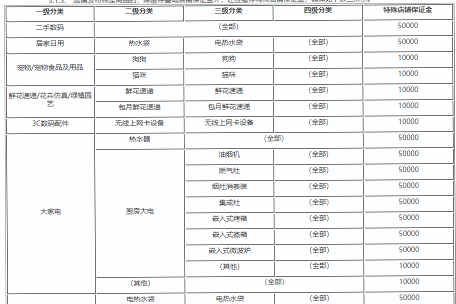 拼多多类目保证金细分有哪些？类目入驻保证金是多少？