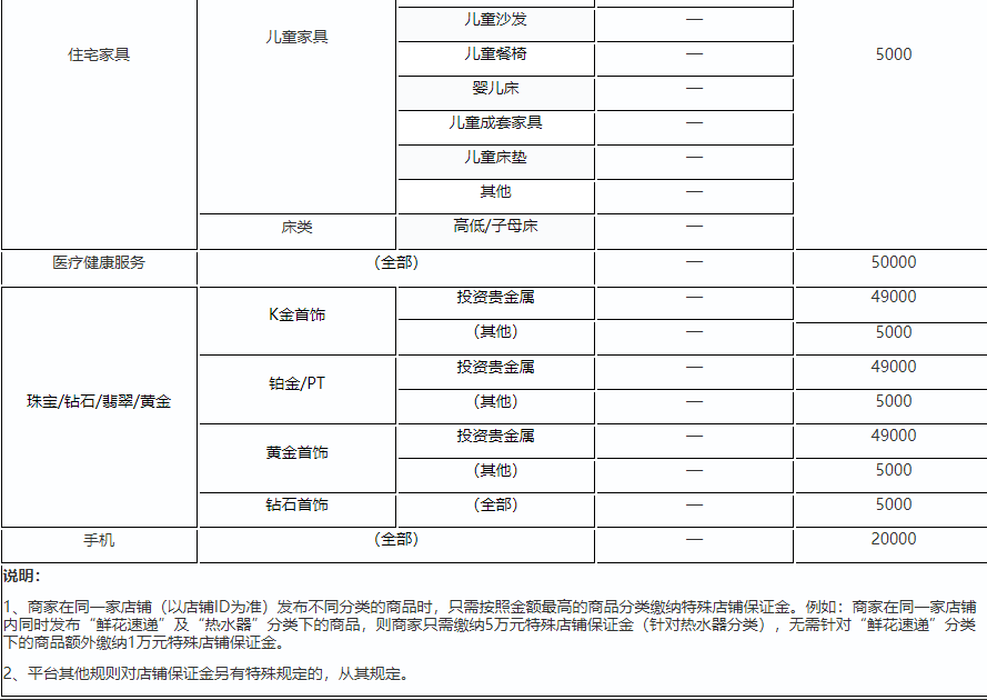 拼多多类目保证金细分有哪些？类目入驻保证金是多少？