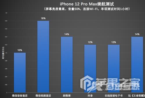 iPhone 12 Pro Max电池续航如何