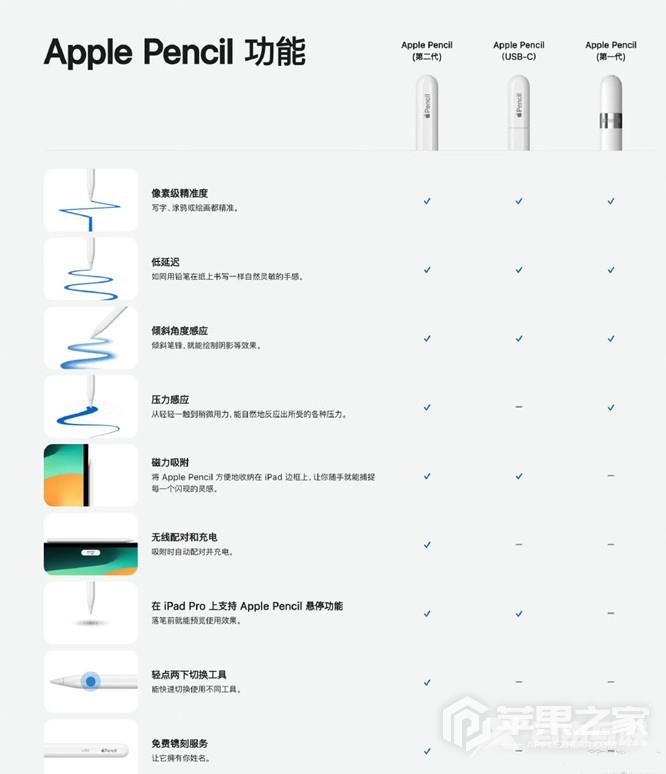 USB-C接口版Apple Pencil是不是第一代