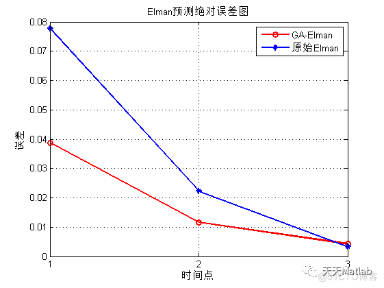 【ELAMN预测】基于遗传算法优化ELMAN神经网络实现电力符合数据回归预测附matlab代码_遗传算法_03