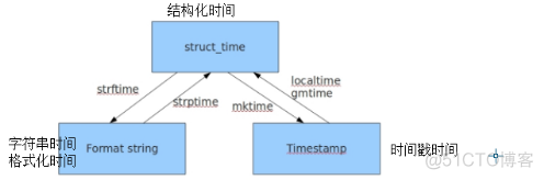 python-- time 和 datetime_时间戳