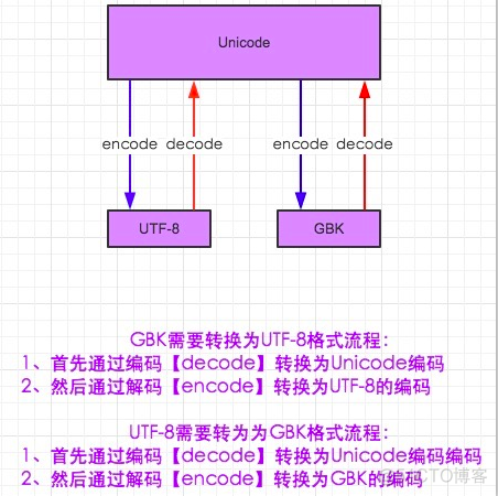 python--运算符，字符编码_字符串