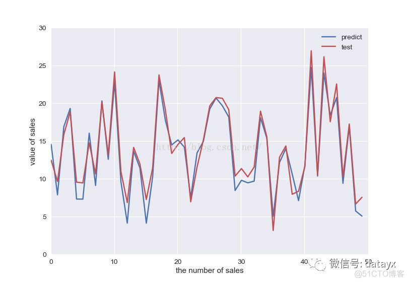 Python 机器学习：多元线性回归_数据_02