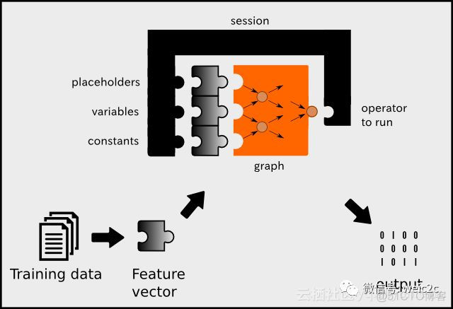 深度学习的敲门砖：手把手教你TensorFlow初级入门_tensorflow_04