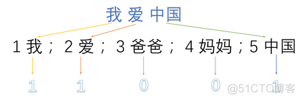 【偷偷卷死小伙伴Pytorch20天】-【day1】-【结构化数据建模流程范例】_python_03