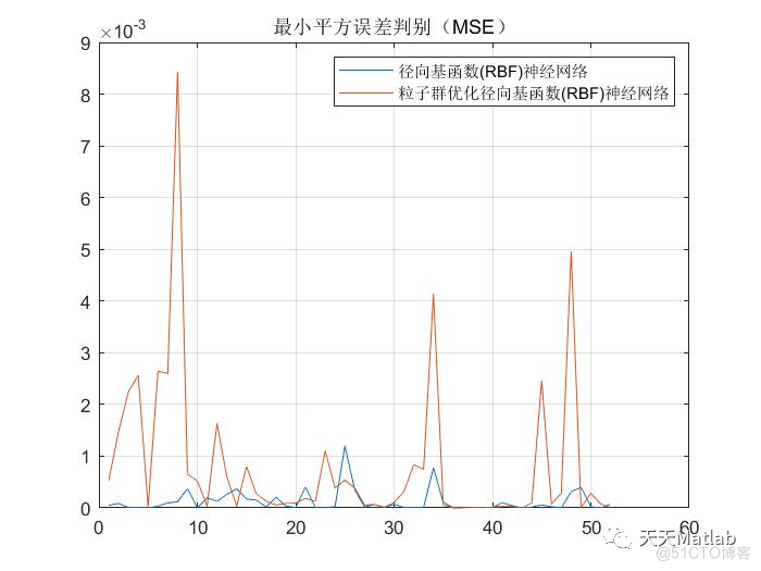 【RBF预测】基于粒子群算法优化RBF神经网络实现数据回归预测含Matlab源码_粒子群_05