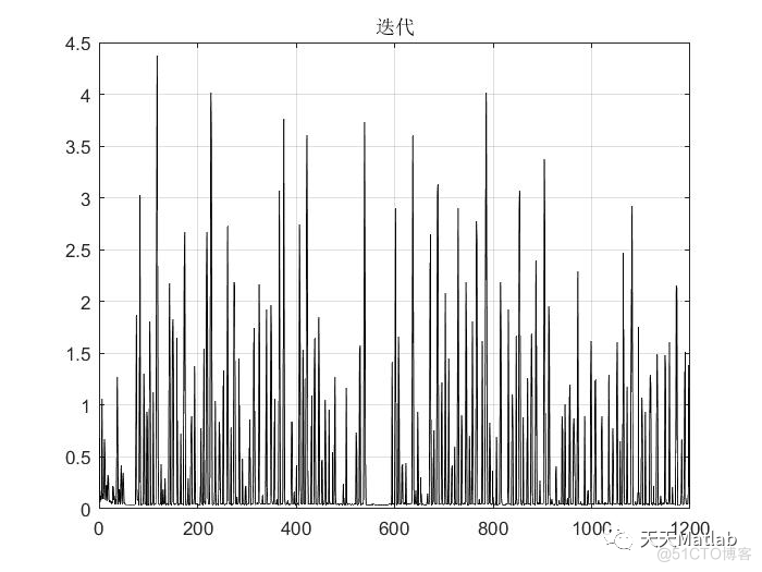 【RBF预测】基于粒子群算法优化RBF神经网络实现数据回归预测含Matlab源码_优化算法_07