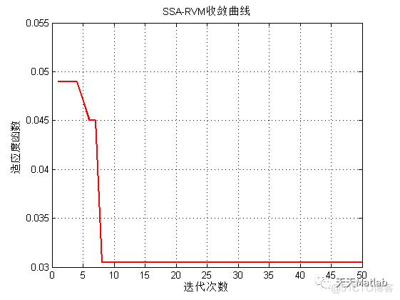 【RVM分类】基于麻雀搜索算法优化相关向量机实现数据分类附matlab代码_优化算法_07