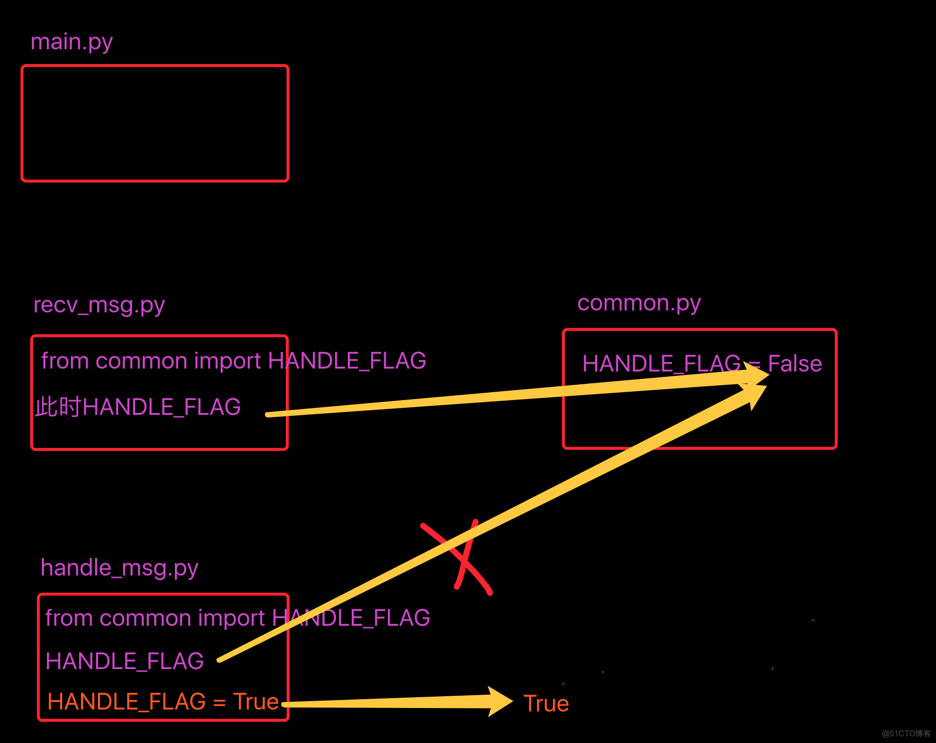 Python import导入模块 - reload() 导入的内容_redis_03