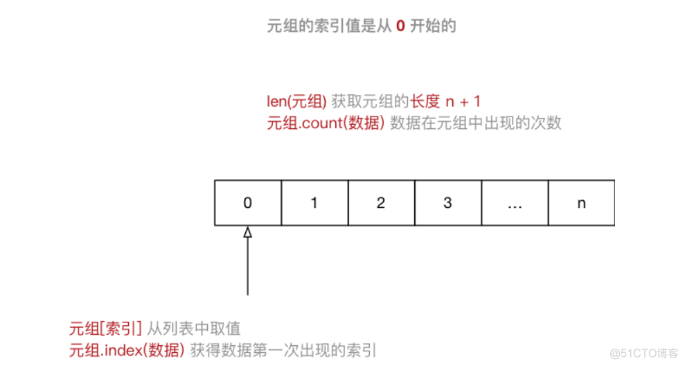 Python高级变量类型_python_03