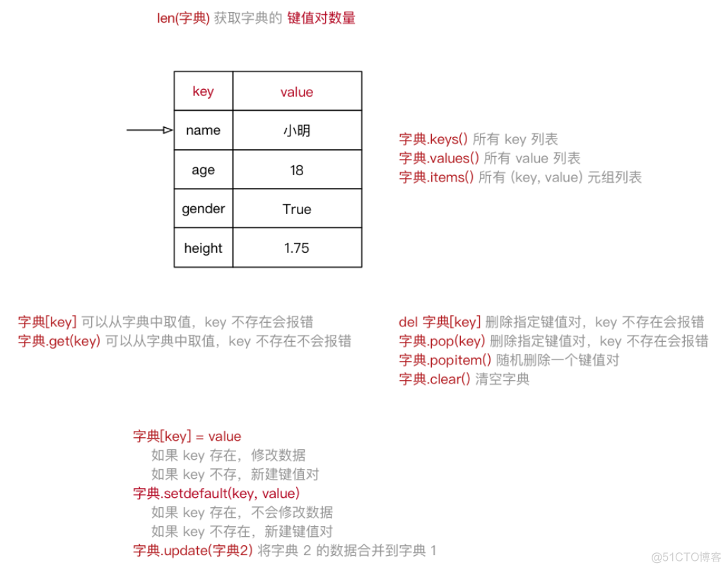 Python高级变量类型_python_04