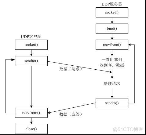 Python 实战 udp网络程序-发送、接收数据_套接字