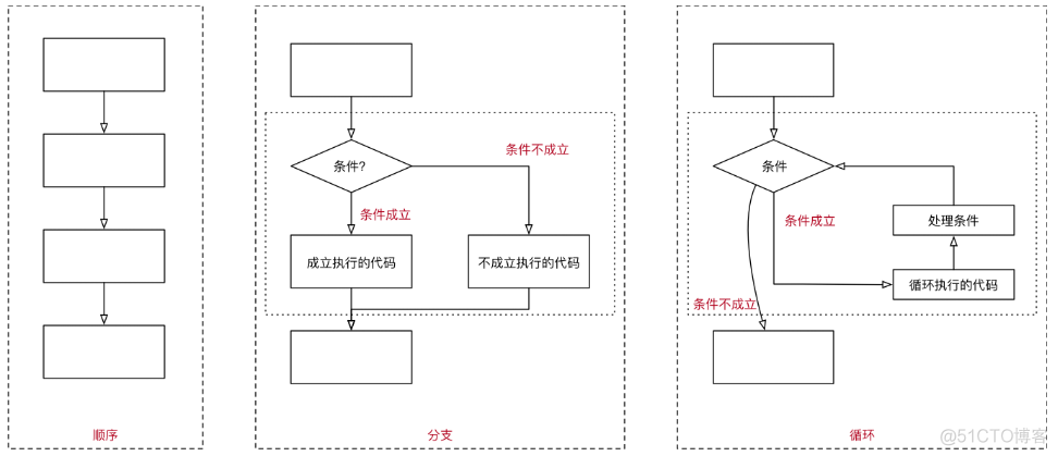 Python循环 - 胖子老板来包烟_赋值运算符_02