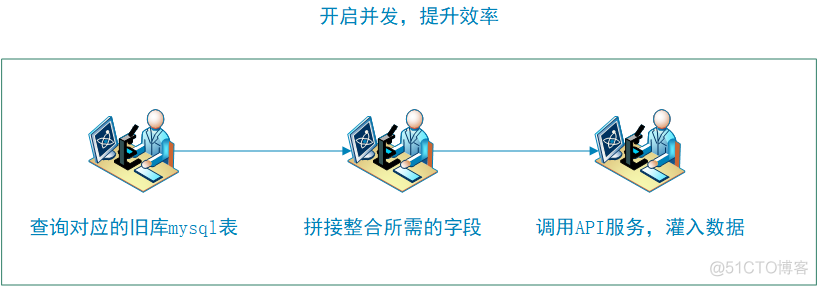 Python采用并发查询mysql以及调用API灌数据 （八）- 异步并发加锁，保证数据安全..._加锁_02