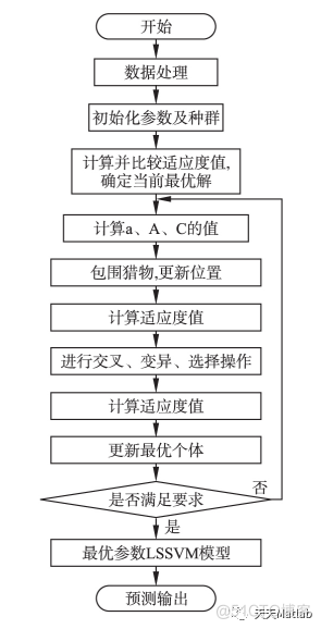 【lssvm预测】基于灰狼算法优化LSSVM数据回归预测含Matlab源码_d3_05