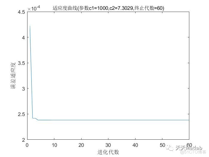 【lssvm预测】基于灰狼算法优化LSSVM数据回归预测含Matlab源码_优化算法_07